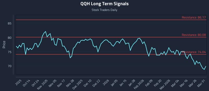 QQH Long Term Analysis for April 1 2026