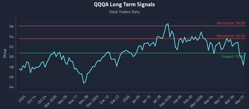 QQQA Long Term Analysis for April 1 2026 QQQA Long Term Analysis for April 1 2026