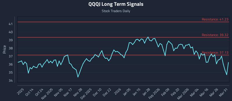 QQQJ Long Term Analysis for April 1 2026