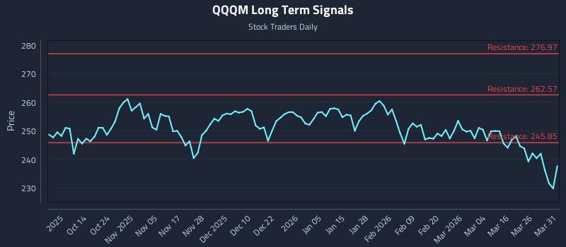 QQQM Long Term Analysis for April 1 2026