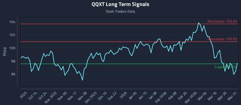 QQXT Long Term Analysis for April 1 2026