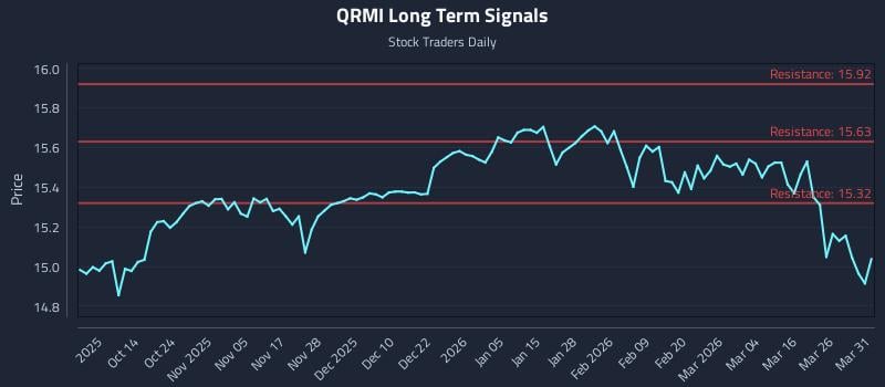 QRMI Long Term Analysis for April 1 2026