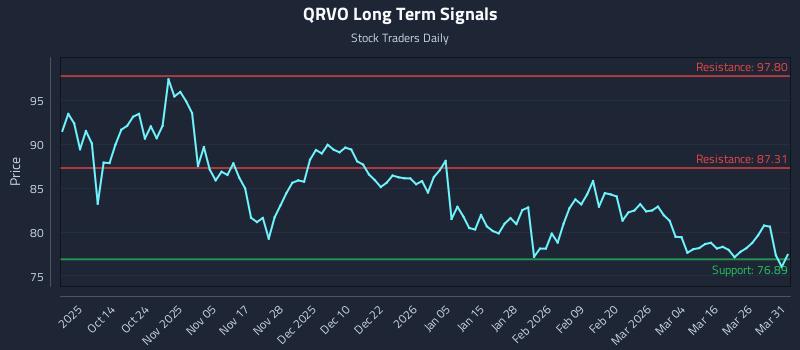 QRVO Long Term Analysis for April 1 2026