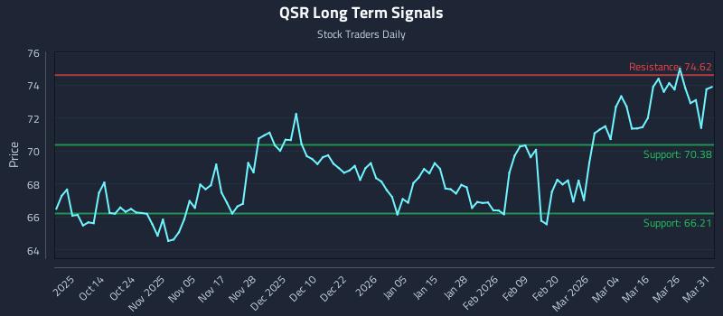 QSR Long Term Analysis for April 1 2026 QSR Long Term Analysis for April 1 2026