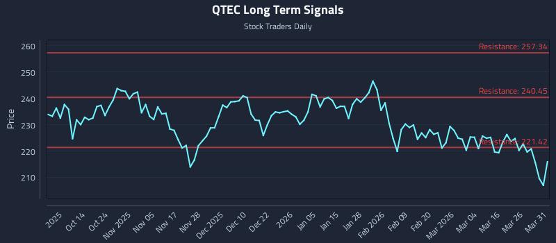 QTEC Long Term Analysis for April 1 2026