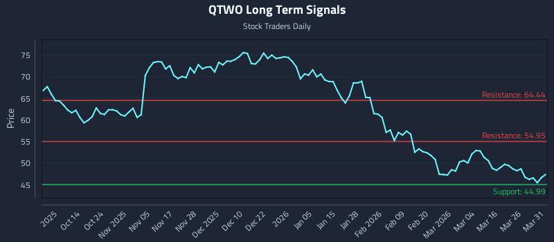 QTWO Long Term Analysis for April 1 2026
