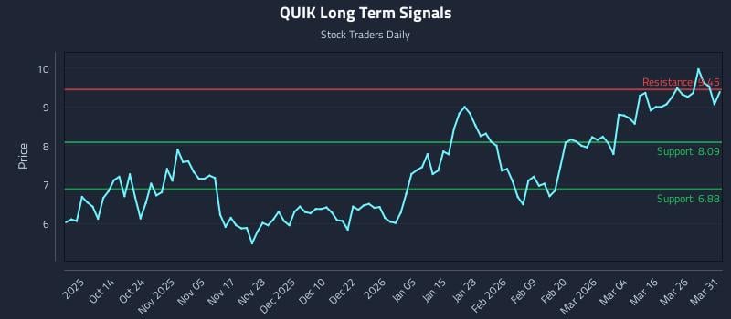 QUIK Long Term Analysis for April 1 2026