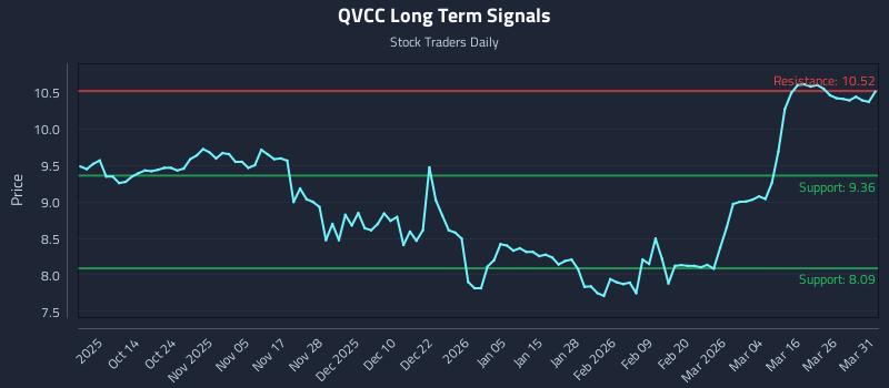 QVCC Long Term Analysis for April 1 2026 QVCC Long Term Analysis for April 1 2026