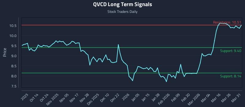 QVCD Long Term Analysis for April 1 2026
