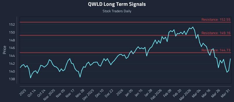 QWLD Long Term Analysis for April 1 2026