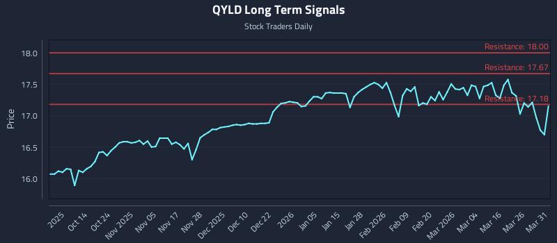 QYLD Long Term Analysis for April 1 2026
