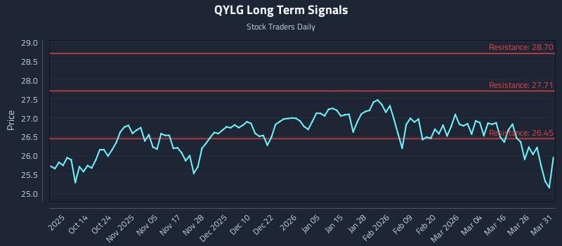 QYLG Long Term Analysis for April 1 2026