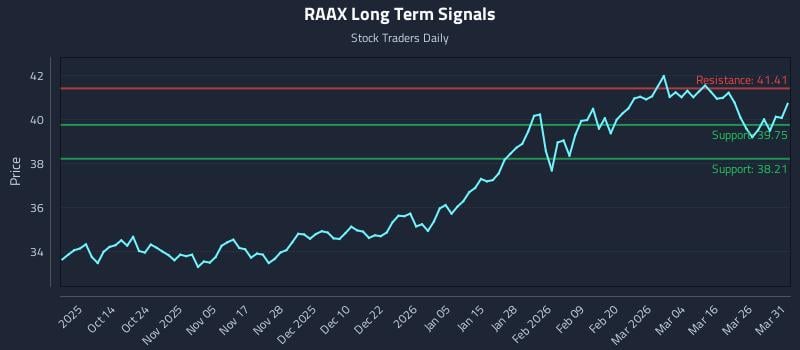 RAAX Long Term Analysis for April 1 2026