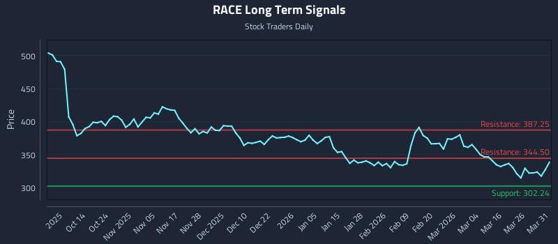 RACE Long Term Analysis for April 1 2026