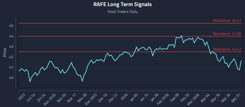 RAFE Long Term Analysis for April 1 2026
