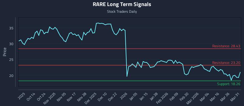 RARE Long Term Analysis for April 1 2026 RARE Long Term Analysis for April 1 2026