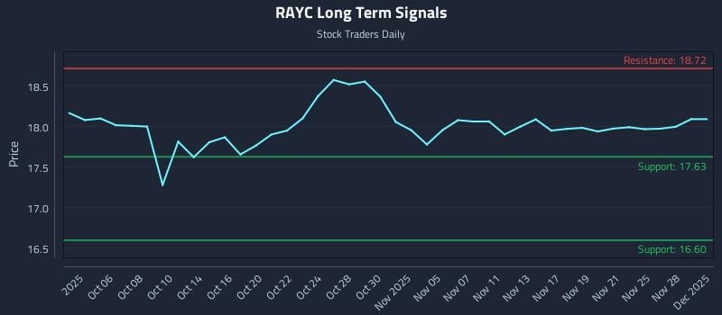 RAYC Long Term Analysis for April 1 2026 RAYC Long Term Analysis for April 1 2026