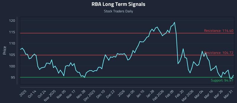 RBA Long Term Analysis for April 1 2026