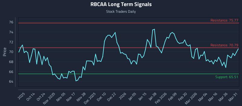 RBCAA Long Term Analysis for April 1 2026