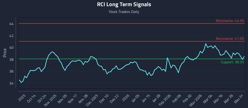 RCI Long Term Analysis for April 1 2026