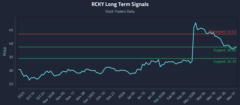RCKY Long Term Analysis for April 1 2026