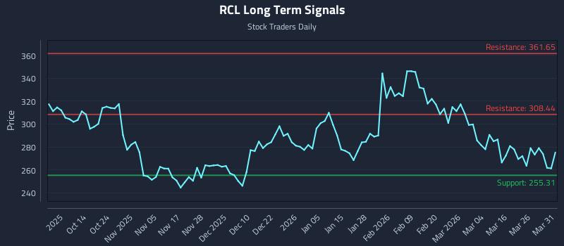 RCL Long Term Analysis for April 1 2026