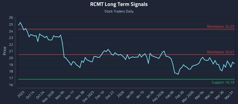 RCMT Long Term Analysis for April 1 2026