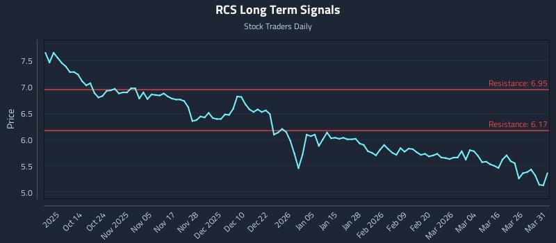 RCS Long Term Analysis for April 1 2026