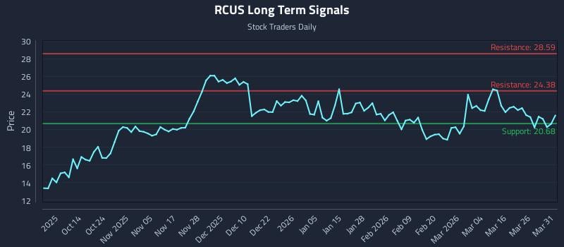 RCUS Long Term Analysis for April 1 2026
