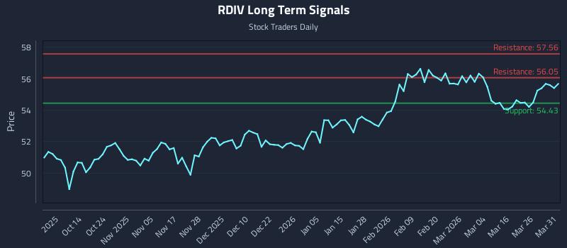RDIV Long Term Analysis for April 1 2026