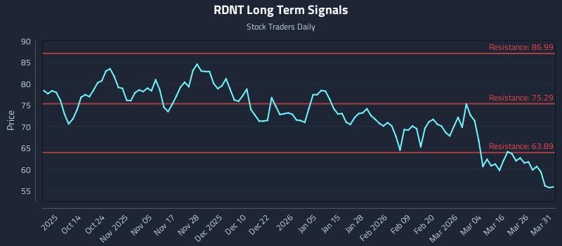 RDNT Long Term Analysis for April 1 2026 RDNT Long Term Analysis for April 1 2026