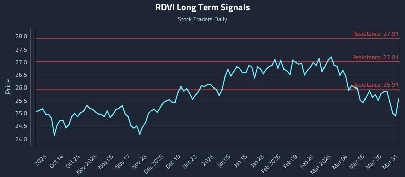 RDVI Long Term Analysis for April 1 2026