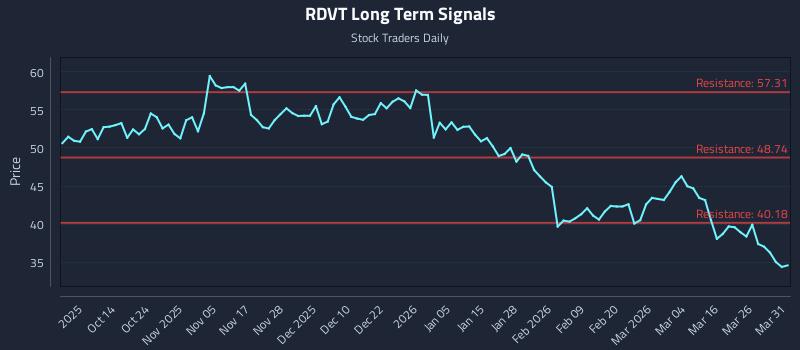 RDVT Long Term Analysis for April 1 2026