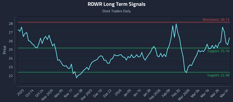 RDWR Long Term Analysis for April 1 2026