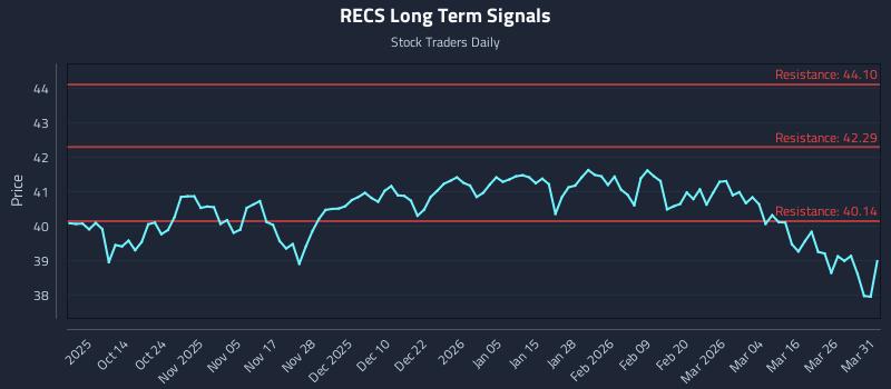 RECS Long Term Analysis for April 1 2026 RECS Long Term Analysis for April 1 2026