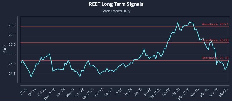 REET Long Term Analysis for April 1 2026