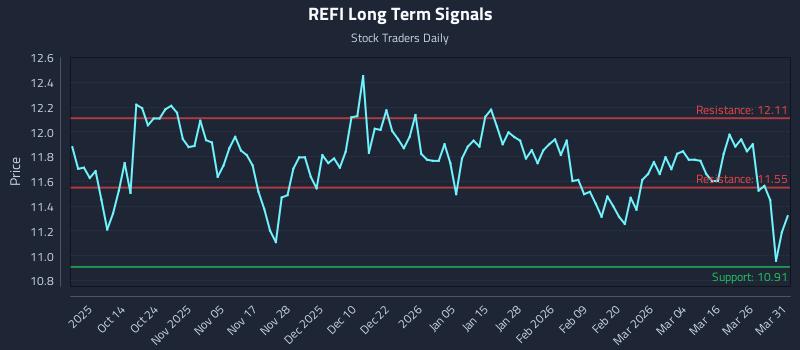 REFI Long Term Analysis for April 1 2026