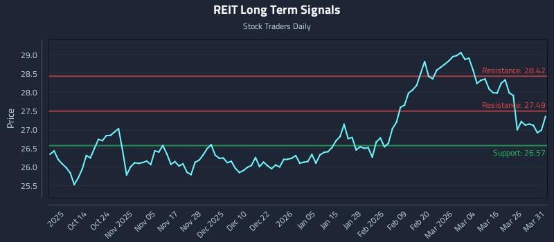 REIT Long Term Analysis for April 1 2026