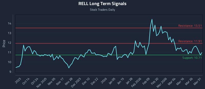 RELL Long Term Analysis for April 1 2026 RELL Long Term Analysis for April 1 2026
