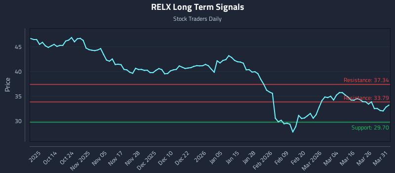 RELX Long Term Analysis for April 1 2026 RELX Long Term Analysis for April 1 2026