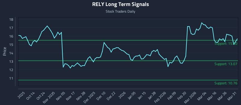 RELY Long Term Analysis for April 1 2026