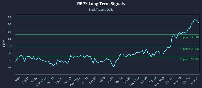 REPX Long Term Analysis for April 1 2026