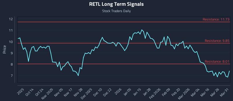 RETL Long Term Analysis for April 1 2026