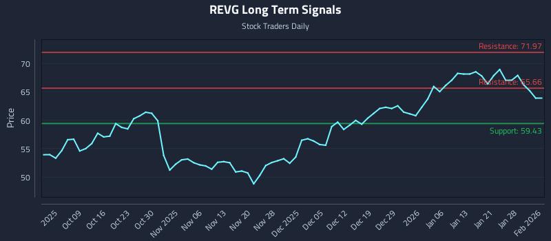 REVG Long Term Analysis for April 1 2026