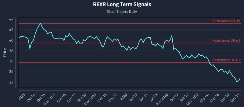 REXR Long Term Analysis for April 1 2026 REXR Long Term Analysis for April 1 2026