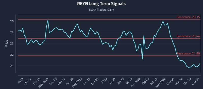 REYN Long Term Analysis for April 1 2026