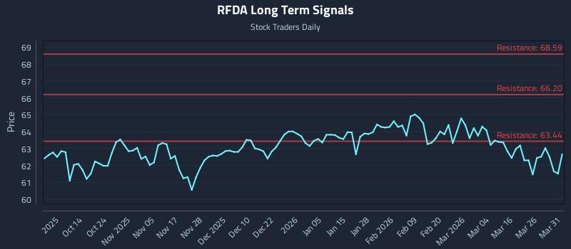 RFDA Long Term Analysis for April 1 2026