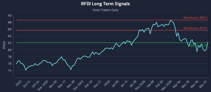 RFDI Long Term Analysis for April 1 2026