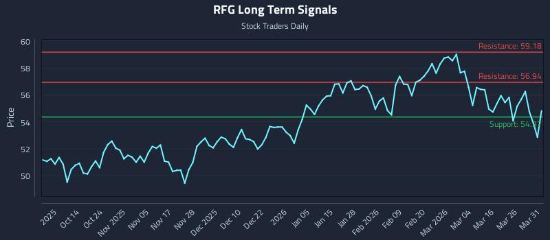 RFG Long Term Analysis for April 1 2026