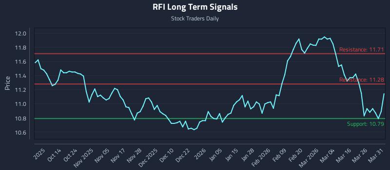 RFI Long Term Analysis for April 1 2026